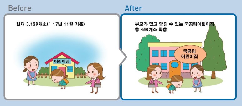 Before 현재 3129개소('17년 

11월 기준) After 부모가 믿고 맡길 수 있는 국공립어린이집 총 450개소 확충