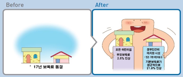 Before '17년 보육료 동결 

After 모든 어린이집 부모보육료 2.6%인상, 정부인건비 미지원 시설 *민간, 가정 어린이집 등 기본보육료가 평균적으로 21.8$ 인상