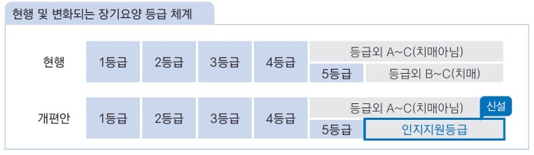 현행 및 변화되는 장기요양 

등급 체계 현행 1등급 2등급 3등급 4등급 5등급 등급외 A~C(치매아님)은 5등급부터 등급외 B~C(치매)까지 개편안 1등급 2등급 3등급 4등급 5등급 등급외 A~C(치매

아님)은 5등급부터 인지지원등급까지(신설)