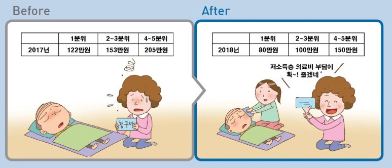 Before 2017년 1분위 122만원 

2~3분위 154만원 4~5분위 205만원 After 2018년 1분위 80만원 2~3분위 100만원 4~5분위 150만원 저소득층 의료비 부담이 확~! 좋겠네