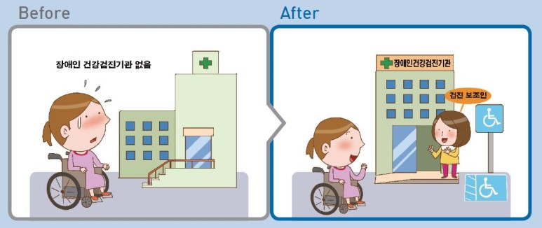 Before 장애인 건강검진기관 없음 After 장애인건강검진기관 검진보조인 