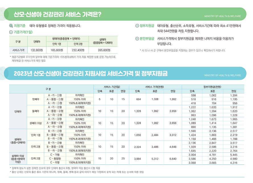 MINISTRY OF HEALTH&WELFARE 산모·신생아 건강관리 서비스 가격은? -지원기준: 태아 유형별로 정해진 가격이 적용됩니다. -기준가격(1일) 서비스가격 단태아: 132,800원 쌍태아(중증장애+단태아) 인력 1명 165,600원 쌍태아(중증장애+단태아) 인력 2명 232,400원 삼태아(중증장애+다태아) 265,600원 *제공기관별로 우수인력 일부에 대해 기준가격의 +5% 범위내에서 가격 자율 책정한 상품 운영 가능하므로, 계약체결 전 서비스가격 확인 필요 -정부지원금: 태아유형, 출산순위, 소득유형, 서비스기간에 따라 최소 41만원에서 최대 544만원을 차등 지원합니다. -본인부담금: 서비스가격에서 정부지원금을 제외한 나머지 비용을 이용자가 부담합니다. *시·도나 시·군·구에서 본인부담금을 지원하는 경우가 있으니 확인하시기 바랍니다. 2023년 산모신생아 건강관리 지원사업 서비스가격 및 정부지원금 [단태아] 첫째아 A-가-1형 자격확인 서비스 기간(일) 단축:5 표준: 10 연장: 15 서비스 가격(천원) 단축: 664 표준: 1,328 연장: 1,992 정부지원금(천원) 단축:598 표준:1,062 연장: 1,394 첫째아 A-통합-1형 150%이하 서비스 기간(일) 단축:5 표준: 10 연장: 15 서비스 가격(천원) 단축: 664 표준: 1,328 연장: 1,992 정부지원금(천원) 단축:518 표준:916 연장: 1,195 첫째아 A-라-1형 150%초과(예외지원) 서비스 기간(일) 단축:5 표준: 10 연장: 15 서비스 가격(천원) 단축: 664 표준: 1,328 연장: 1,992 정부지원금(천원) 단축: 418 표준: 704 연장: 956 둘째아 A-가-2형 자격확인 서비스 기간(일) 단축:10 표준: 15 연장: 20 서비스 가격(천원) 단축: 1,328 표준: 1,992 연장: 2,656 정부지원금(천원) 단축: 1,222 표준: 1,633 연장: 1,912 둘째아 A-통합-2형 150%이하 서비스 기간(일) 단축:10 표준: 15 연장: 20 서비스 가격(천원) 단축: 1,328 표준: 1,992 연장: 2,656 정부지원금(천원) 단축: 1,062 표준: 1,394 연장: 1,620 둘째아 A-라-2형 150%초과(예외지원) 서비스 기간(일) 단축:10 표준: 15 연장: 20 서비스 가격(천원) 단축: 1,328 표준: 1,992 연장: 2,656 정부지원금(천원) 단축: 863 표준: 1,096 연장: 1,328 셋째아 이상 A-가-3형 자격확인 서비스 기간(일) 단축:10 표준: 15 연장: 20 서비스 가격(천원) 단축: 1,328 표준: 1,992 연장: 2,656 정부지원금(천원) 단축: 1,248 표준: 1,673 연장: 1,965 셋째아 A-통합-3형 150%이하 서비스 기간(일) 단축:10 표준: 15 연장: 20 서비스 가격(천원) 단축: 1,328 표준: 1,992 연장: 2,656 정부지원금(천원) 단축: 1,089 표준: 1,414 연장: 1,647 셋째아 A-라-3형 150%초과(예외지원) 서비스 기간(일) 단축:10 표준: 15 연장: 20 서비스 가격(천원) 단축: 1,328 표준: 1,992 연장: 2,656 정부지원금(천원) 단축: 890 표준: 1,135 연장: 1,381 [쌍태아(중증+단태아)] 인력 1명 B-가-1형 자격확인 서비스 기간(일) 단축:5 표준: 10 연장: 15 서비스 가격(천원) 단축: 1,328 표준: 1,992 연장: 2,656 정부지원금(천원) 단축: 1,590 표준: 2,,136 연장: 2,517 인력 1명 B-통합-1형 150%이하 서비스 기간(일) 단축:5 표준: 10 연장: 15 서비스 가격(천원) 단축: 1,328 표준: 1,992 연장: 2,656 정부지원금(천원) 단축: 1,424 표준: 1,863 연장: 2,219 인력 1명 B-라-1형 150%초과(예외지원) 서비스 기간(일) 단축:5 표준: 10 연장: 15 서비스 가격(천원) 단축: 1,328 표준: 1,992 연장: 2,656 정부지원금(천원) 단축: 1,159 표준: 1,466 연장: 1,788 [쌍태아(중증+단태아)] 인력 2명 B-가-2형 자격확인 서비스 기간(일) 단축:10 표준: 15 연장: 20 서비스 가격(천원) 단축: 1,328 표준: 1,992 연장: 2,656 정부지원금(천원) 단축: 2,136 표준: 2,847 연장: 3,517 인력 2명 B-통합-2형 150%이하 서비스 기간(일) 단축:10 표준: 15 연장: 20 서비스 가격(천원) 단축: 1,328 표준: 1,992 연장: 2,656 정부지원금(천원) 단축: 1,939 표준: 2,596 연장: 3,216 인력 2명 B-라-2형 150%초과(예외지원) 서비스 기간(일) 단축:10 표준: 15 연장: 20 서비스 가격(천원) 단축: 1,328 표준: 1,992 연장: 2,656 정부지원금(천원) 단축: 1,645 표준: 2,220 연장: 2,764 [삼태아 이상(중증+쌍태아 이상) 인력 2명 C-가형 자격확인 서비스 기간(일) 단축:15 표준: 20 연장: 25 서비스 가격(천원) 단축: 3,984 표준: 5,312 연장: 6,640 정부지원금(천원) 단축: 3,904 표준: 4,781 연장: 5,445 인력 2명 C-통합형 150%이하 서비스 기간(일) 단축:15 표준: 20 연장: 25 서비스 가격(천원) 단축: 3,984 표준: 5,312 연장: 6,640 정부지원금(천원) 단축: 3,586 표준: 4,250 연장: 4,980 인력 2명 C-라형 150%초과(예외지원) 서비스 기간(일) 단축:15 표준: 20 연장: 25 서비스 가격(천원) 단축: 3,984 표준: 5,312 연장: 6,640 정부지원금(천원) 단축: 3,068 표준: 3,665 연장: 4,316 *장애의 정도가 심한 장애인 산모의 경우 단태아 출산 시 B형, 쌍태아 이상 출산 시 C형 적용 *출산 순위는 산모의 출산 횟수 기준이 아니며, 첫째, 둘째, 셋째 등과 같이 아이가 해당 가정에서 갖게 되는 차례 또는 순서에 따른 것임