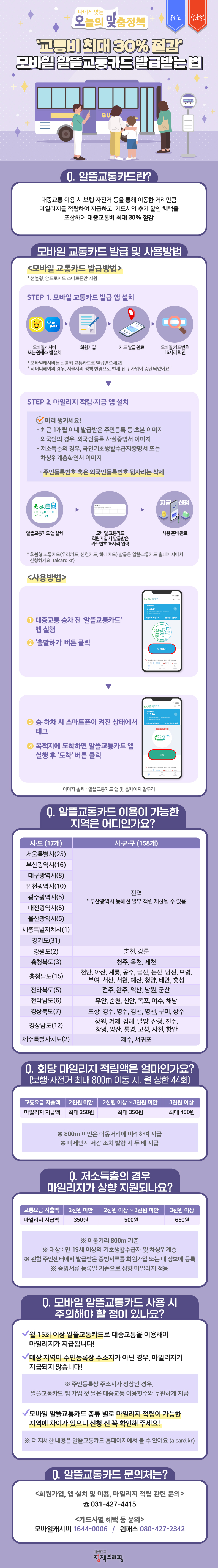 제도 전국민 나에게 맞는 오늘의 맞춤정책 '교통비 최대 30% 절감’ 모바일 알뜰교통카드 발급받는 법 Q. 알뜰교통카드란? 대중교통 이용 시 보행·자전거 등을 통해 이동한 거리만큼 마일리지를 적립하여 지급받고, 카드사의 추가 할인 혜택을 포함해 대중교통비를 최대 30% 절감 ◆ 모바일 교통카드 발급 및 사용방법 <모바일 교통카드 발급방법> * 선불형, 안드로이드 스마트폰만 지원 STEP 1. 모바일 교통카드 발급 앱 설치 ① 모바일캐시비 또는 원패스 앱 설치 ② 회원가입 ③ 카드 발급 완료 ④ 모바일 카드번호 16자리 확인 * 모바일캐시비는 선불형 교통카드로 발급받으세요! * 티머니페이의 경우, 서울시의 정책 변경으로 현재 신규 가입이 중단되었어요! STEP 2. 마일리지 적립·지급 앱 설치 미리 챙기세요! - 최근 1개월 이내 발급받은 주민등록 등·초본 이미지 - 외국인의 경우, 외국인등록 사실증명서 이미지 - 저소득층의 경우, 국민기초생활수급자증명서 또는 차상위계층확인서 이미지 → 주민등록번호 혹은 외국인등록번호 뒷자리는 삭제 ① 알뜰교통카드 앱 설치 ② 모바일 교통카드 회원가입 시 발급받은 카드번호 16자리 입력 ③ 사용 준비 완료 * 후불형 교통카드(우리카드, 신한카드, 하나카드) 발급은 알뜰교통카드 홈페이지에서 신청하세요! (alcard.kr) <사용방법> ① 대중교통 승차 전 ‘알뜰교통카드’ 앱 실행 ② ‘출발하기’ 버튼 클릭 ③ 승·하차 시 스마트폰이 켜진 상태에서 태그 ④ 목적지에 도착하면 알뜰교통카드 앱 실행 후 ‘도착’버튼 클릭 ◆ Q&A로 알아보는 알뜰교통카드 Q. 알뜰교통카드 이용이 가능한 지역은 어디인가요? • 서울특별시, 부산광역시, 대구광역시, 인천광역시, 광주광역시, 대전광역시, 울산광역시, 세종특별자치시, 경기도 : 전역 ※ 부산광역시 동해선의 경우 일부 적립 제한될 수 있음 • 강원도 : 춘천, 강릉 • 충청북도 : 청주, 옥천, 제천 • 충청남도 : 천안, 아산, 계룡, 공주, 금산, 논산, 당진, 보령, 부여, 서산, 서천, 예산, 청양, 태안, 홍성 • 전라북도 : 전주, 완주, 익산, 남원 군산 • 전라남도 : 무안, 순천, 신안, 목포, 여수, 해남 • 경상북도 : 포항, 경주, 영주, 김천, 영천, 구미, 상주 • 경상남도 : 창원, 거제, 김해, 밀양, 산청, 진주, 창녕, 양산, 통영, 고성, 사천, 함안 • 제주특별자치도 : 제주, 서귀포 Q. 회당 마일리지 적립액은 얼마인가요? (보행·자전거 최대 800m 이동 시, 월 상한 44회) • 교통요금 지출액 2천원 미만 → 마일리지 지급액 최대 250원 • 교통요금 지출액 2천원 이상 ~ 3천원 미만 → 마일리지 지급액 최대 350원 • 교통요금 지출액 3천원 이상 → 마일리지 지급액 최대 450원 ※ 800m 미만은 이동거리에 비례하여 지급 ※ 미세먼지 저감 조치 발령 시 두 배 지급 Q. 저소득층의 경우 마일리지가 상향 지원되나요? • 교통요금 지출액 2천원 미만 → 마일리지 지급액 350원 • 교통요금 지출액 2천원 이상 ~ 3천원 미만 → 마일리지 지급액 500원 • 교통요금 지출액 3천원 이상 → 마일리지 지급액 650원 ※ 이동거리 800m 기준 ※ 대상 : 만 19세 이상의 기초생활수급자 및 차상위계층 ※ 관할 주민센터에서 발급받은 증빙서류를 회원가입 또는 내 정보에 등록 ※ 증빙서류 등록일 기준으로 상향 마일리지 적용 Q. 모바일 알뜰교통카드 사용 시 주의해야 할 점이 있나요? • 월 15회 이상 알뜰교통카드로 대중교통을 이용해야 마일리지가 지급됩니다! • 대상 지역이 주민등록상 주소지가 아닌 경우, 마일리지가 지급되지 않습니다! ※ 주민등록상 주소지가 정상인 경우, 알뜰교통카드 앱 가입 첫 달은 대중교통 이용횟수와 무관하게 지급 • 모바일 알뜰교통카드 종류 별로 마일리지 적립이 가능한 지역에 차이가 있으니 신청 전 꼭 확인해 주세요! ※ 더 자세한 내용은 알뜰교통카드 홈페이지에서 볼 수 있어요(alcard.kr) Q. 알뜰교통카드 문의처는? • 회원가입, 앱 설치 및 이용, 마일리지 적립 관련 문의 ☎ 031-427-4415 • 카드사별 혜택 등 문의 - 모바일캐시비 : 1644-0006 - 원패스 : 080-427-2342 대한민국 정책브리핑