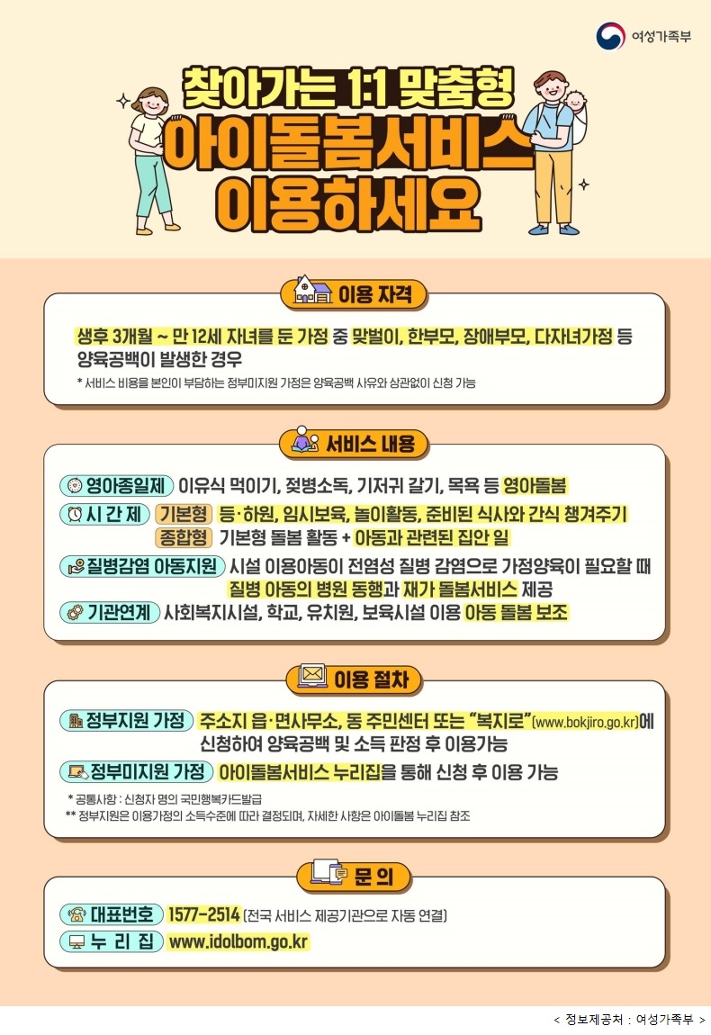 찾아가는 1:1 맞춤형 아이돌봄서비스 이용하세요 이용자격 생후 3개월~만12세 자녀를 둔 가정 중 맞벌이, 한부모, 장애부모, 다자녀가정 등 양육공백이 발생한 경우 *서비스 비용을 본인이 부담하는 정부미지원 가정은 양육공백 사유와 상관 없이 신청 가능 서비스 내용 영아종일제 이유식 먹이기, 젖병소독, 기저귀 갈기, 목욕 등 영아돌봄 시간제 기본형 등하원, 임시보육, 놀이활동, 준비된 식사와 간식 챙겨주기 종합형 기본형 돌봄 활동 + 아동과 관련된 집안일 질병감염 아동지원 신설 이용아동이 전염성 질병 감염으로 가정양육이 필요할 때 질병 아동의 병원 동행과 재가 돌봄서비스 제공 기관연계 사회복지시설, 학교, 유치원, 보육시설 이용 아동 돌봄 보조 이용절차 정부지원 가정 주소지 읍면사무소, 동 주민센터 또는 복지로(www.bokjiro.go.kr/)에 신청하여 양육공백 및 소득 판정 후 이용 가능 정부미지원 가정 아이돌봄서비스 누리집을 통해 신청 후 이용 가능 *공통사항 : 신청자 명의 국민행복카드 발급 **정부지원은 이용가정의 소득수준에 따라 결정되며, 자세한 사항은 아이돌봄 누리집 참조 문의 대표번호 1577-2514*전국 서비스 제공기관으로 자동연결) 누리집 www.idolbom.go.kr