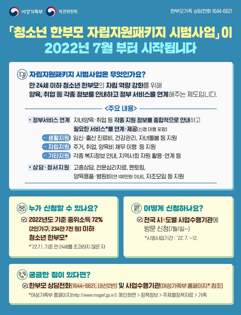 청소년 한 부모 자립지원 패키지 시범사업이 2022년 7월 시작됩니다. 자립지원 패키지 시범사업은 무엇인가요? 만 24세 이하 청소년 한 부모의 자립 역량 강화를 위해 양육, 취업 등 각종 정보를 안내하고 정부 서비스를 연계해 주는 제도입니다. [주요 내용] ① 정부 서비스 연계 자녀 양육 취업 등 각종 지원 정보를 종합적으로 안내하고 필요한 서비스*를 연계·제공(신청 대행 포함) - 생활지원 : 임신·출산 진료비, 건강관리, 자녀 돌봄 등 지원 - 자립지원 : 주거, 취업, 양육비 채무 이행 등 지원 - 기타 지원 : 각종 복지 정보 안내, 지역사회 자원 활용 연계 등 ② 상담·정서지원 고충상담, 전문 심리치료, 멘토링, 양육 용품 병원비(연 100만 원 이내), 자조모임 등 지원 누가 신청할 수 있나요? 2022년도 기준 중위소득 72% (2인 가구, 234만 7천 원 이하) 청소년 한 부모* *’22.7.1. 기준 만 24세를 초과하지 않은 자 어떻게 신청하나요? 전국 시·도별 사업 수행기관에 방문 신청(7월 1일~) - 시범사업 기간 : 22.7.~12. 궁금한 점이 있다면? - 한 부모 상담전화 (1644-6621, 내선 2번) - 사업 수행기관 (여성가족부 누리집참조) 여성가족부 누리집 : 메인화면 > 정책정보 > 주제별 정책자료 > 가족