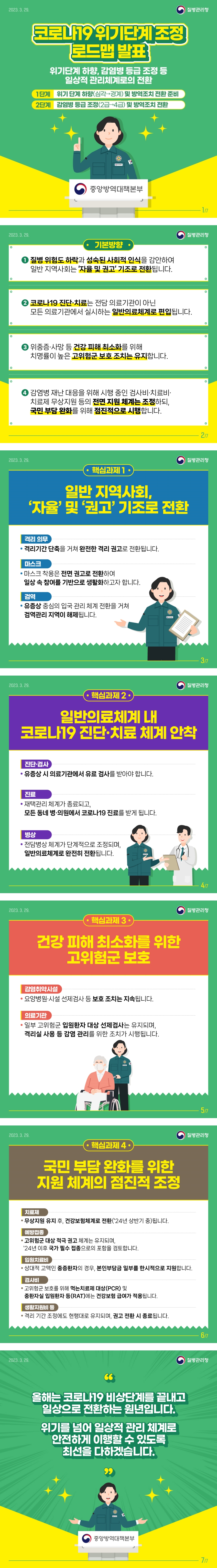 2023.3.29. 질병관리청 코로나19 위기단계 조정 로드맵 발표 위기단계 하향, 감염병 등급 조정 등 일상적 관리체계로의 전환 1단계 위기 단계 하향(심각->경졔) 및 방역조치 전환 준비 2단계 감염병 등급 조정(2급->4급) 및 방역조치 전환 기본방향 1. 질병 위험도 하락과 성숙된 사회적 인식을 감안하여 일반 지역사회는 ‘자율’ 및 ‘권고’ 기조로 전환됩니다. 2. 코로나19 진단·치료는 전담 의료기관이 아닌 모든 의료기관에서 실시하는 일반의료체계로 편입됩니다. 3. 위중증·사망 등 건강 피해 최소화를 위해 치명률이 높은 고위험군 보호 조치는 유지됩니다. 4. 감염병 재난 대응을 위해 시행 중인 검사비·치료비·치료제 무상지원 등의 전면 지원체계는 조정하되, 국민 부담 완화를 위해 점진적으로 시행합니다. 핵심과제1 일반 지역사회, '자율' 및 '권고' 기조로 전환 (격리의무) ▪ 격리기간 단축을 거쳐 완전한 격리 권고로 전환됩니다. (마스크) ▪ 마스크 착용은 전면 권고로 전환하여 일상 속 참여를 기반으로 생활화하고자 합니다. (검역) ▪ 유증상 중심의 입국 관리 체계 전환을 거쳐 검역관리 지역이 해제됩니다. 핵심과제2 일반의료체계 내 코로나19 진단·의료 체계 안착 (진단·검사) ▪ 유증상 시 의료기관에서 유료 검사를 받아야 합니다. (진료) ▪ 재택관리 체계가 종료되고, 모든 동네 병·의원에서 코로나19 진료를 받게 됩니다. (병상) ▪ 전담병상 체계가 단계적으로 조정되며, 일반의료체계는 완전히 전환됩니다. 핵심과제3 건강피해 최소화를 위한 고위험군 보호 (감염취약시설) ▪ 요양병원·시설 선제검사 등 보호 조치는 지속됩니다. (의료기관) ▪ 일부 고위험군 입원환자 대상 선제검사는 유지되며, 격리실 사용 등 감염관리를 위한 조치가 시행됩니다. 핵심과제4 국민부담 완화를 위한 지원 체계의 점진적 조정 (치료제) ▪ 무상지원 유지 후, 건강보험체계로 전환('24년 상반기 중)됩니다. (예방접종) ▪ 고위험군 대상 적극 권고 체계는 유지되며, '24년 이후 국가 필수 접종으로의 포함을 검토합니다. (입원치료비) ▪ 상대적 고액인 중증환자의 경우, 본인부담금 일부를 한시적으로 지원합니다. (검사비) ▪ 고위험군 보호를 위해 먹는 치료제 대상(PCR) 및 중환자실 입원환자 등(RAT)에는 건강보험 급여가 적용됩니다. (생활지원비 등) ▪ 격리 기간 조정에도 현행대로 유지되며, 권고 전환 시 종료됩니다. 올해는 코로나19 비상단계를 끝내고 일상으로 전환하는 원년입니다. 위기를 넘어 일상적 관리체계로 안전하게 이행할 수 있도록 최선을 다하겠습니다.