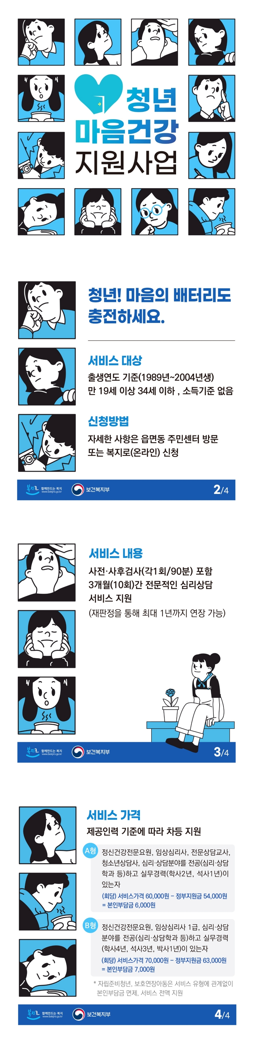 청년마음건강지원 사업 청년! 마음의 배터리도 충전하세요. 서비스 대상 : 출생연도 기준(1989년 ~ 2004년생) 만 19세 이상 34세 이하, 소득기준 없음 신청방법 : 자세한 사항은 읍면동 주민센터 방문 또는 복지로(온라인) 신청 청년! 마음의 배터리도 충전하세요. 서비스 대상 : 출생연도 기준(1989년 ~ 2004년생) 만 19세 이상 34세 이하, 소득기준 없음 신청방법 : 자세한 사항은 읍면동 주민센터 방문 또는 복지로(온라인) 신청 서비스 내용 : 사전·사후 검사(각1회/90분) 포함 3개월(10회)간 전문적인 심리상담 서비스 지원(재판정을 통해 최대 1년까지 연장 가능) *제공인력 기준: 정신건강전문요원, 임상심리사, 전문상담교사, 청소년상담사, 심리·상담분야를 전공하고 실무경력이 있는 자 서비스 가격 제공인력 기준에 따라 차등 지원 A형 : 예) 일반적인 심리문제를 겪고 있으나 정신건강 관련 진료 등에 대한 부담감 없이 전문심리상담 서비스를 받고자 하는 경우 (회당) 서비스가격 60,000원 - 정부지원금 54,000원 = 본인부담금 6,000원 B형 : 예) 자립준비청년, 정신건강복지센터 방문자 등 서비스 욕구가 높거나 상대적으로 높은 수준의 상담서비스가 필요한 경우 (회당) 서비스가격 70,000원 - 정부지원금 63,000원 = 본인부담금 7,000원 *자립준비청년, 보호연장아동은 서비스 유형에 관계없이 본인부담금 면제, 서비스 전액 지원