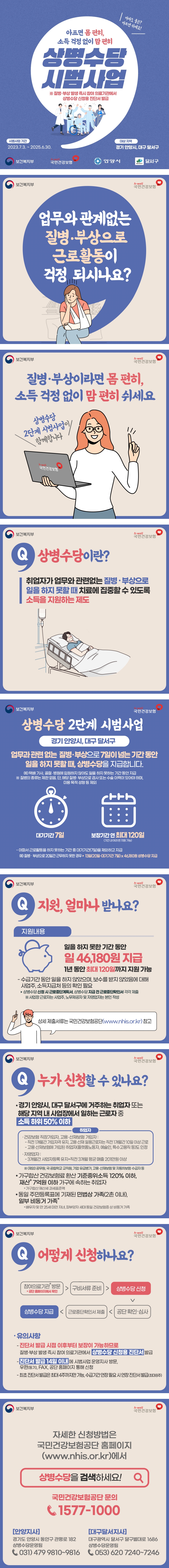 아파도 출근? 아프면 쉬세요! 아프면 몸 편히, 소득 걱정 없이 맘 편히 상병수당 시범사업 ※질병·부상 발생 즉시 참여 의료기관에서 상병수당 신청용 진단서 발급 시범사업 기간 2023.7.3.~2025.6.30. 대상 지역 경기 안양시, 대구 달서구 보건복지부 h-well 국민건강보험 안양시 달서자치구 달서구 보건복지부 h-well 국민건강보험 업무와 관계없는 질병·부상으로 근로활동이 걱정 되시나요? 질병·부상이라면 몸 편히, 소득 걱정 없이 맘 편히 쉬세요 상병수당 2단계 시범사업이 함께합니다 Q 상병수당이란? 취업자가 업무와 관련없는 질병·부상으로 일을 하지 못할 때 치료에 집중할 수 있도록 소득을 지원하는 제도 상병수당 2단계 시범사업 경기 안양시, 대구 달서구 업무과 관련 없는 질병·부상으로 7일이 넘는 기간 일을 하지 못할 때, 상병수당을 지급합니다. 예) 택배 기사, 골절·병원에 입원하지 않아도 일을 하지 못하는 기간 동안 지급 ※ 질병의 종류는 제한 없음. 단, 해당 질병·부상으로 검사 또는 수술 이력이 있어야 하며, 미용 목적 성형 제외 대기기간 7일 보장기간 연 최대 120일(기간 내 여러 번 지원 가능) -아파서 근로활동을 하지 못하는 기간 중 대기기간(7일)을 제외하고지급 예)질병·부상으로 20일간 근무하지 못한 경우▶13일(20일-대기기간7일)x46,180원 상병수당지급 Q 지원, 얼마나 받나요? 지원내용 일을 하지 못한 기간 동안 일 46,180원 지급 1년 동안 최대 120일까지 지원 가능 -수급기간 동안 일을 하지 않았으며, 보수를 받지 않았음에 대해 사업주, 소득지급처 등의 확인 필요 ▶상병수당 신청 근로중단계획서, 상병수당 지급 전 근로중단확인서 각각 제출 ※사업장 근로자는 사업주, 노무제공자 및 자영업자는 본인 작성 상세 제출서류는 국민간강보험공단(www.nhis.or.kr)참고 Q 누가신청할수 있나요? 경기 안양시, 대구 달서구에 거주하는 취업자 또는 해당 지역 내 사업장에서 일하는 근로자 중 소득 하위 50% 이하 취업자 -건강보험 직장가입자, 고용·산재보험 가입자: -직전 1개월간 가입자격 유지, 고용·산재 일용근로자는 직전 1개월간 10일 이상 근로 -고용·산재보험에 가입된 취업자(플랫폼노동자, 예술인, 특수고용직 등)도 인정 -자영업자: -3개월간 사업자등록 유지+직전 3개월 평균 매출 201만원 이상 ※(제외) 공무원, 국·공립학교 교직원, 기업 유급병가, 고용·산재보험 및 자동차보험 수급자등 -가구합산 건강보험료 환산 기준중위소득 120% 이하, 재산* 7억원 이하 가구에 속하는 취업자 *가구합산재산서 과세표준액 -동일 주민등록표에 기재된 민법상 가족(2촌 이내), 일부 비동거가족* *배우자 및 만 25세 미만 자녀, 피부양자 세대 동일 건강보험증 상 비동거 가족 Q 어떻게 신청하나요? 참여의료기관* 방문 *공단 홈페이지에서 확인→구비서류 준비→상병수당 신청→공단확인·심사→근로중단확인서 제출→상병수당 지급 [유의사항] -진단서 발급 시점 이후부터 보장이 가능하므로 질병·부상 발생 즉시 참여 의료기관에서 상병수당 신청용 진단서 발급 -진단서 발급 14일 이내에 시범사업 운영지사 방문, 우편(등기), FAX, 공단 홈페이지 통해 신청 -최초 진단서 발급은 최대 4주까지만 가능, 수급기간 연장 필요 시 연장 진단서 발급(최대8주) 자세한 신청방법은 국민건강보험공단 홈페이지(www.nhis.or.kr)에서 상병수당을 검색하세요! 국민건강보험공단 문의 1577-1000 [안양지사] 경기도 안양시 동안구 관평로 182 상병수당운영팀 031) 479 9810~9816 [대구달서지사] 대구광역시 달서구 달구벌대로 1686 상병수당운영팀 053) 620 7240~7246