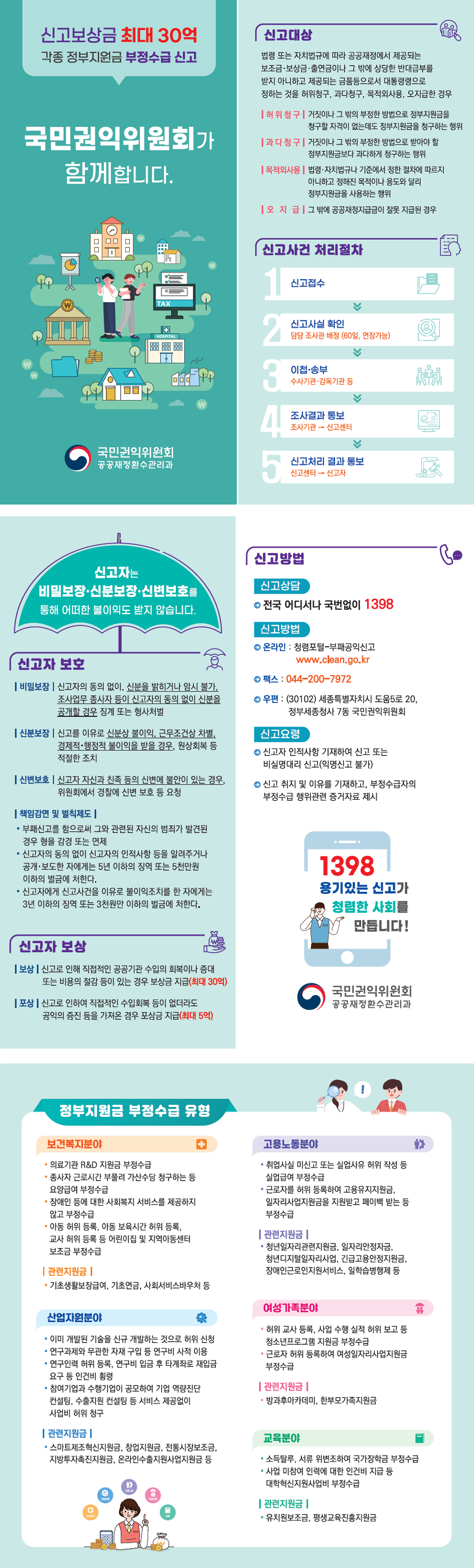 신고보상금 최대 30억 각종 정부지원금 부정수급 신고 국민권익위원회가 함께합니다. 국민권익위왼회 공공재정환수관리과 ○ 신고대상 -법령 또는 자치법규에 따라 공공재정에서 제공되는 보조금·보상금·출연금이나 그 밖에 상당한 반대급부를 받지 아니하고 제공되는 금풍 등으로서 대통령령으로 정하는 것을 허위청구, 과다청구, 목적외사용, 오지급한 경우 -허위청구: 거짓이나 그 밖의 부정한 방법으로 정부지원금을 청구할 자격이 없는데도 정부지원금을 청구하는 행위 -과다청구: 거짓이나 그 밖의 부정한 방법으로 받아야 할 정부지원금보다 과하게 청구하는 행위 -목적외사용: 법령·자치법규나 기준에서 정한 절차에 따르지 아니하고 정해진 목적이나 용도와 달리 정부지원금을 사용하는 행위 -오지급 : 그 밖에 공공재정지급금이 잘못 지급된 경우 ○ 신고사건 처리 절차 1.신고접수 2.신고사실 확인: 담당 조사관 배정(60일, 연장가능) 3.이첩·송부: 수사기관·감독기관 등 4.조사결과 통보: 조사기관→신고센터 5.신고처리 결과 통보: 신고센터→신고자 [신고자는 비밀보장·신분보장·신변보호를 통해 어떠한 불이익도 받지 않습니다. ○ 신고자 보호 -비밀보장: 신고자의 동의 없이, 신분을 밝히거나 암신 불가, 조사업무 종사자 등이 신고자의 동의 없이 신분을 공개할 경우 징계 또는 형사처벌 -신분보장: 신고를 이유로 신분상 불이익, 근무조건상 차별, 경제적·행정적 불이익을 받을 경우, 원상회복 등 적절한 조치 -신변보호: 신고자 자신과 친족 등의 신변에 불안이 있는 경우, 위원회에서 경찰에 신변 보호 등 요청 -책임감면 및 벌칙제도: 부패신고를 함으로써 그와 관련된 자신의 범죄가 발견된 경우 형을 감경 또는 면제, 신고자의 동의 없이 신고자의 인적사항 등을 알려주거나 공개·보도한 자에게는 5년 이하의 징역 또는 5천만원 이하의 벌금에 처한다. 신고자에게 신고사건을 이유로 불이익 조치를 한 자에게는 3년 이하의 징역 또는 3천만 이하의 벌금에 처한다. ○ 신고자 보상 -보상: 신고로 인해 직접적인 공공기관 수입의 회복이나 증대 또는 비용의 절감 등이 있는 경우 보상금 지급(최대 30억) -포상: 신고로 인하여 직접적인 수입회복 등이 없더라도 공익의 증진 등을 가져온 경우 포상금 지급 (최대 5억) ○ 신고방법 -신고상담: 전국 어디서나 국번없이 1398 -신고 방법 온라인: 청렴포털-부패공익신고 www.clean.go.kr 팩스: 044-200-7972 우편: (30102)세종특별자치시 도움5로 20, 정부세종청사 7동 국민권익위원회 -신고요령: 신고자 인적사항 기재하여 신고 또는 비실명대리 신고(익명신고 불가), 신고 취지 및 이유를 기재하고, 부정수급자의 부정수급 행위관련 증거자료 제시 1398 용기있는 신고가 청렴한 사회를 만듭니다! [정부지원금 부정수급 유형] ○ 보건복지분야 -의료기관 R&D 지원금 부정수급, 종사자 근로시간 부풀려 가상수당 청구하는 등 요양급여 부정수급, 장애인 등에 대한 사회복지 서비스를 제공하지 않고 부정수급, 아동 허위 등록, 아동 보육시간 허위 등룍, 교사 허위 등록 등 어린이집 및 지역아동센터 보조금 부정수급 -관련지원금: 기초생활보장급여, 기초연금, 사회서비스바우처 등 ○ 산업지원분야 -이미 개발 완료된 기술을 신규 개발하는 것으로 허위 신청, 연구과제와 무관한 자재 구입 등 연구비 사적 이용, 연구인력 허위 등록, 연구비 입금 후 타계좌로 재입금 요구 등 인건비 횡령, 참여기업과 수행기업이 공모하여 기업 역량진단 컨설팅, 수출지원 컨설팅 등 서비스 제공없이 사업비 허위 청구 -관련지원금: 스마트제조혁신지원금, 창업지원금, 전통시장보조금, 지방투자촉진지원금, 온라인수출지원사업지원금 등 -관련지원금: 스마트제조혁신지원금, 창업지원금, 전통시장보조금, 지방투자촉진지원금, 온라인수출지원사업지원금 등 ○ 고용노동분야 -취업사실 미신고 또는 실업사유 허위 작성 등 실업급여 부정수급, 근로자를 허위 등록하여 고용유지지원금, 일자리사업지원금을 지원받고 페이백 받는 등 부정수급 -청년일자리관련지원금, 일자리안정자금, 청년디지털일자리사업, 긴급고용안정지원금, 장애인근로인지원서비스, 일학습병행제 등 ○ 여성가족분야 -허위 교사 등록, 사업 수행 실적 허위 보고 등 청소년프로그램 지원금 부정수급, 근로자 허위 등록하여 여성이랒리사업지원금 부정수급 -관련지원금: 방과후아카데미, 한부모가족지원금 ○ 교육분야 -소득탈루, 서류 위변조하여 국가장학금 부정수급, 사업 미참여 인력에 대한 인건비 지급 등 대학혁신지원사업비 부정수급 -관련지원금: 유치원보조금, 평생교육진흥지원금