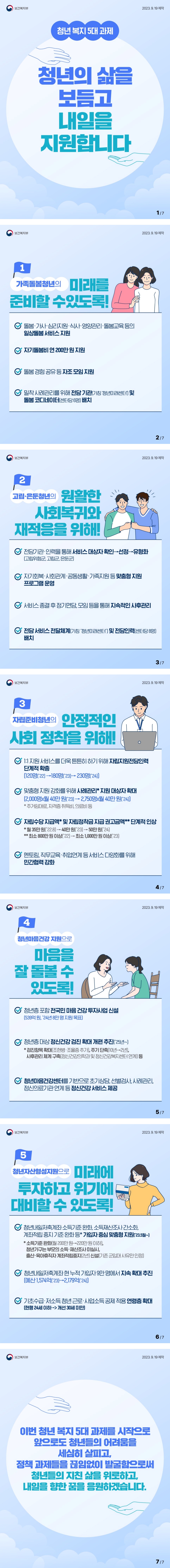 보건복지부 2023.9.19 제작 청년 복지 5대 과제 청년의 삶을 보듬고 내일을 지원합니다 1. 가족돌봄청년의 미래를 준비할 수 있도록! ​ - 돌봄·가사·심리지원·식사·영양관리·돌봄교육 등의 일상돌봄 서비스 지원 - 자기돌봄비 연 200만 원 지원 - 돌봄 경험 공유 등 자조 모임 지원​ - 밀착 사례관리를 위해 전담 기관 (가칭 '청년미래센터') 및 돌봄 코디네이터 (센터당 6명) 배치 2. 고립·은둔청년의 원활한 사회복귀와 재적응을 위해! ​ - 전담기관·인력을 통해 서비스 대상자 확인→선정→유형화 (고립위험군, 고립군, 은둔군) - 자기회복·사회관계·공동생활·가족지원 등 맞춤형 지원 프로그램 운영 - 서비스 종결 후 정기면담, 모임 등을 통해 지속적인 사후관리 - 전담 서비스 전달체계 (가칭 '청년미래센터') 및 전담인력 (센터당 8명) 배치 3. 자립준비청년의 안정적인 사회 정착을 위해! ​ - 1:1 지원 서비스를 더욱 튼튼히 하기 위해 자립지원전담인력 단계적 확충 (120명 ('22)→ 180명('23)→ 230명 ('24)) - 맞춤형 지원 강화를 위해 사례관리* 지원 대상자 확대 (2,000명 x 월 40만 원('23)→ 2,750명 x 월 40만 원('24)) * 주거임대료, 자격증 취득비, 의료비 등 - 자립수당 지급액* 및 자립정착금 지급 권고금액** 단계적 인상 * 월 35만 원('22.8)→ 40만 원('23)→ 50만 원('24) ** 최소 800만 원 이상('22)→ 최소 1,000만 원 이상('23) - 멘토링, 직무교육·취업연계 등 서비스 다양화를 위해 민간협력 강화 4. 청년마음건강 지원으로 마음을 잘 돌볼 수 있도록! ​ - 청년층 포함 전국민 마음 건강 투자사업 신설 (539억 원, '24년 8만 명 지원 목표) - 청년층 대상 정신건강 검진 확대 개편 추진 ('25년~) * 검진항목 확대 (조현병·조울증 추가), 주기 단축 (10년→2년), 사후관리 체계 구축 (정신건강의학과 및 정신건강복지센터 연계) 등 - 청년마음건강센터를 기반으로 초기상담, 선별검사, 사례관리, 정신의료기관 연계 등 정신건강 서비스 제공 5. 청년자산형성지원으로 미래에 투자하고 위기에 대비할 수 있도록! ​ - 청년내일저축계좌 소득기준 완화, 소득재산조사 간소화, 계좌적립 중지 기준 완화 등* 가입자 중심 맞춤형 지원('23. 5월~) * 소득기준 완화 (월 200만 원→ 220만 원 이하), 청년가구는 부모의 소득·재산조사 미실시, 출산·육아휴직자 계좌적립중지(2년) 신설(기존 군입대 사유만 인정) - 청년내일저축계좌 현 누적 가입자 9만 명에서 지속 확대 추진 (예산 1,574억('23)→ 2,179억('24)) - 기초수급·저소득 청년 근로·사업소득 공제 적용 연령층 확대 (현행 24세 이하→ 개선 30세 미만) 이번 청년 복지 5대 과제를 시작으로 앞으로도 청년들의 어려움을 세심히 살피고, 정책 과제들을 끊임없이 발굴함으로써 청년들의 지친 삶을 위로하고, 내일을 향한 꿈을 응원하겠습니다.