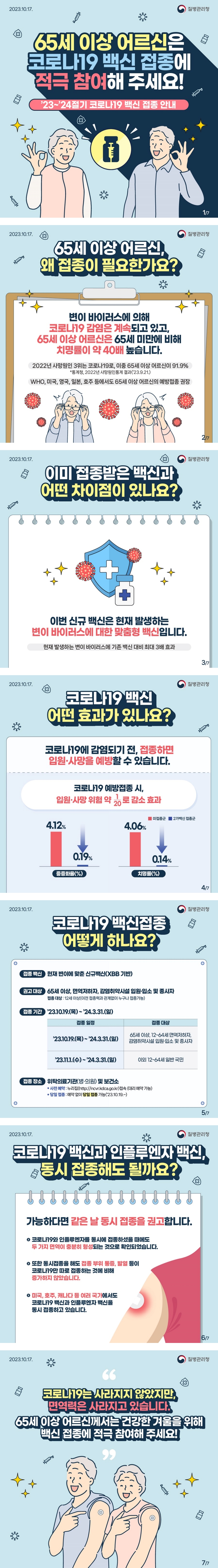 2023.10.17. 질병관리청 65세 이상 어르신은 코로나19 백신 접종에 적극 참여해주세요! '23~24절기 코로나19 백신 접종 안내 ○ 65세 이상 어르신, 왜 접종이 필요한가요? 변이 바이러스에 의해 코로나19 감염은 계속되고 있고, 65세 이상 어르신은 65세 미만에 비해 치명률이 약 40배 높습니다. 2022년 사망원인 3위는 코로나19로, 이중 65세 이상 어르신이 91.9% * 통계청, 2022년 사망원인통계 결과('23.9.21.) WHO, 미국, 영국, 일본, 호주 등에서도 65세 이상 어르신의 예방접종 권장 ○ 이미 접종받은 백신과 어떤 차이점이 있나요? 이번 신규 백신은 현재 발생하는 변이 바이러스에 대한 맞춤형 백신입니다. 현재 발생하는 변이 바이러스에 기존 백신 대비 최대 3배 효과 ○ 코로나19 백신 어떤 효과가 있나요? 코로나19에 감염되기 전, 접종하면 입원·사망을 예방할 수 있습니다. 코로나18 예방접종 시, 입원·사망 위험 약 1/20로 감소 효과 중증화율(%) 미접종군 4.12% 2가백신 접종군 0.19% 치명률(%) 미접종군 4.06% 2가백신 접종군 0.14% ○ 코로나19 백신접종 어떻게 하나요? -접종 백신: 현재 변이에 맞춘 신규 백신(XBB 기반) -권고 대상: 65세 이상, 면역저하자, 감염취약시설 입원·입소 및 종사자 접종 대상: 12세 이상(이전 접종력과 관계없이 누구나 접종 가능) -접종 기간: '23.10.19.(목)~'24.3.31.(일) 접종일정: '23.10.19.(목)~'24.3.31.(일) 접종 대상: 65세 이상, 12~64세 면역저하자, 감염취약시설 입원·입소 및 종사자 '23.11.1.(수)~'24.3.31.(일) 접종 대상: 이외 12~64세 일반 국민 -접종 장소: 위탁의료기관(병·의원) 및 보건소 사전예약: 누리집(https://ncvr.kdca.go.kr) 접속(대리 예약 가능) 당일 접종: 예약 없이 당일 접종 가능('23.10.19.~) ○ 코로나19 백신과 인플루엔자 백신, 동시 접종해도 될까요? 가능하다면 같은 날 동시 접종을 권고합니다. - 코로나19와 인플루엔자를 동시에 접종하셨을 때에도 두 가지 면역이 충분히 형성되는 것으로 확인되었습니다. - 또한 동시접종을 해도 접종 부위, 통증, 발열 등이 코로나19만 따로 접종하는 것에 비해 증가하지 않았습니다. - 미국, 호주, 캐나다 등 여러 국가에서도 코로나19 백신과 인플루엔자 백신을 동시 접종하고 있습니다. ○ 코로나19는 사라지지 않았지만, 면역력은 사라지고 있습니다. 65세 이상 어르신께서는 건강한 겨울을 위해 백신 접종에 적극 참여해 주세요!