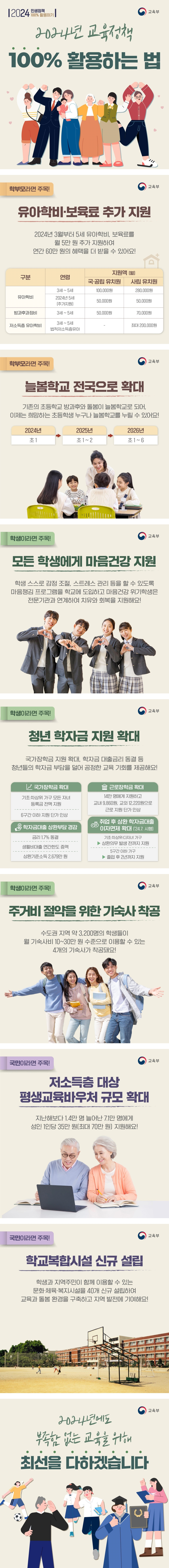 2024 민생정책 100% 활용하기 교육부 2024 교육정책 100% 활용하는 법 학부모라면 주목! 유아학비·보육료 추가 지원 2024년 3월부터 5세 유아학비, 보육료를 월 5만 원 추가 지원하여 연간 60만 원의 혜택을 더 받을 수 있어요! 유아학비 3~5세 국·공립유치원: 100,000원 사립유치원: 280,000원 유아학비 2024년 5세(추가지원) 국·공립유치원: 50,000원 사립유치원: 50,000원 방과후과정비 3~5세 국·공립유치원: 50,000원 사립유치원: 70,000원 저소득층 유아학비 3~5세 법적저소득층유아 국·공립유치원: - 사립유치원: 최대 200,000원 늘봄학교 전국으로 확대 -기존의 초등학교 방과후와 돌봄이 늘봄학교로 되어, 이제는 희망하는 초등학생 누구나 늘봄학교를 누릴 수 있어요! 2024년 초1 2025년 초1~2 2026년 초 1~6 학생이라면 주목! 모든 학생에게 마음건강 지원 -학생 스스로 감정 조절, 스트레스 관리 등을 할 수 있도록 마음챙김 프로그램을 학교에 도입하고 마음건강 위기학생은 전문기관과 연계하여 치유와 회복을 지원해요! 청년 학자금 지원 확대 국가장학금 지원 확대, 학자금 대출금리 동결 등 청년들의 학자금 부담을 덜어 공정한 교육 기회를 제공해요! 국가장학금 확대: 기초·차상위 가구 모든 자녀 등록금 전액 지원, 6구간 이하 지원 단가 인상 근로장학금 확대: 14만 명에게 지원하고 교내 9,860원, 교외 12,200원으로 근로 지원 단가 인상 학자금대출 상환부담 경감: 금리 1.7% 동결, 생활비대출 연간한도 증액, 상환기준소득 2,679만 원 취업 후 상환 학자금대출 이자면제 확대('24.7. 시행) 기초·차상위·다자녀가구 상환의무 발생 전까지 지원 5구간 이하 가구 졸업 후 2년까지 지원 주거비 주거비 절약을 위한 기숙사 착공 수도권 지역 약 3,200명의 학생들이 월 기숙사비 10~30만 원 수준으로 이용할 수 있는 4개의 기숙사가 착공돼요! 국민이라면 주목! 저소득층 대상 평생교육바우처 규모 확대 지난해보다 1.4만 명 늘어난 7.1만 명에게 성인 1인당 35만 원(최대 70만 원) 지원해요! 학교복합시설 신규 설립 학생과 지역주민이 함께 이용할 수 있는 문화·체육·복지시설을 40개 신규 설립하여 교육과 돌봄환경을 구축하고 지역 발전에 기여해요! 2024년에도 부족함 없는 교육을 위해 최선을 다하겠습니다