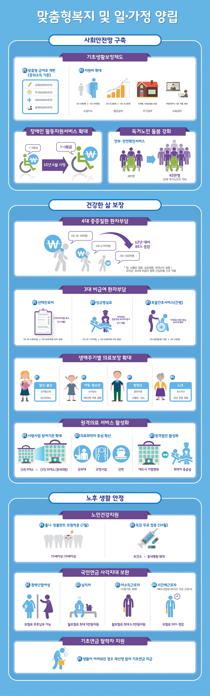 맞춤형복지 및 일ㆍ가정 양립 인포로 사회안전망 구축, 건강한 삶 보장, 노후 생활 안정에 대한 인포그래픽