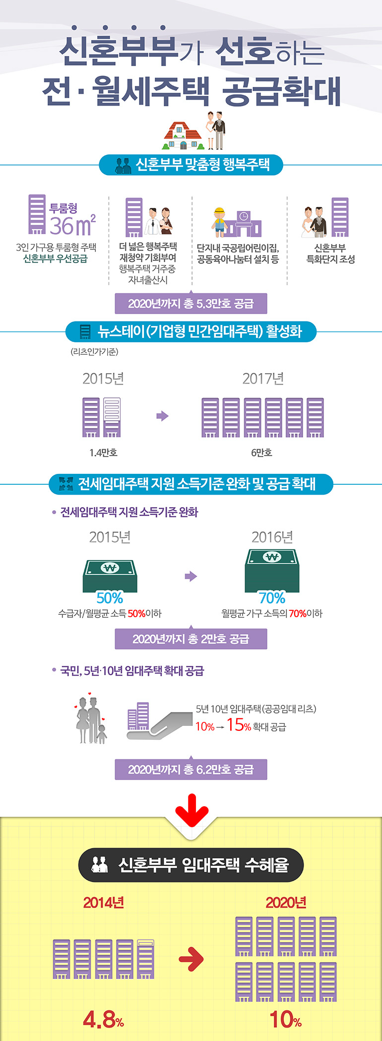 신혼부부가 선호하는 전월세주택 공급확대