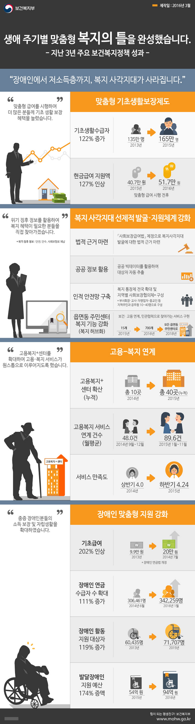 장애인에서 저소득층까지, 복지 사각지대가 사라집니다