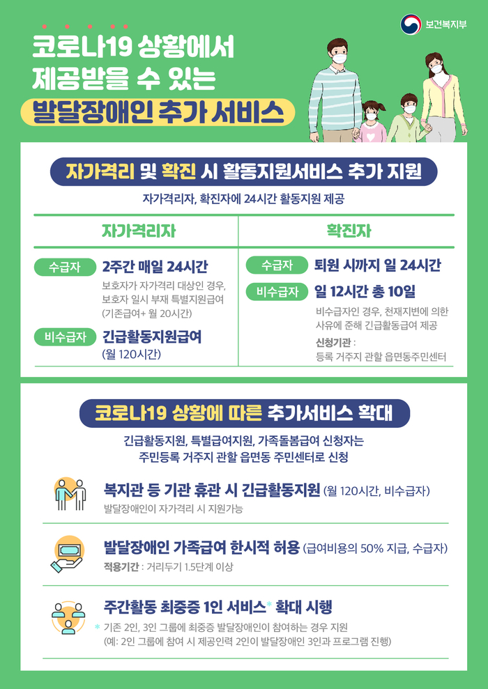 보건복지부 코로나19 상황에서 제공받을 수 있는 발달장애인 추가 서비스 자가격리 및 확진 시 활동지원서비스 추가 지원 자가격리자, 확진자에 24시간 활동지원 제공 자가격리자 - 수급자 2주간 매일 24시간 보호자가 자가격리 대상인 경우, 보호자 일시 부재 특별지원급여 (기존급여+ 월 20시간) - 비수급자 긴급활동지원급여 (월 120시간) 확진자 - 수급자 퇴원 시까지 일 24시간 - 비수급자 일 12시간 총 10일 비수급자인 경우, 천재지변에 의한 사유에 준해 긴급활동급여 제공 신청기관 : 등록 거주지 관할 읍면동주민센터 코로나19 상황에 따른 추가서비스 확대 긴급활동지원, 특별급여지원, 가족돌봄급여 신청자는 주민등록 거주지 관할 읍면동 주민센터로 신청 복지관 등 기관 휴관 시 긴급활동지원(월 120시간, 비수급자) 발달장애인이 자가격리 시 지원가능 발달장애인 가족급여 한시적 허용(급여비용의 50% 지급, 수급자) 적용기간 : 거리두기 1.5단계 이상 주간활동 최중증 1인 서비스* 확대 시행 * 기존 2인, 3인 그룹에 최중증 발달장애인이 참여하는 경우 지원 (예: 2인 그룹에 참여 시 제공인력 2인이 발달장애인 3인과 프로그램 진행)