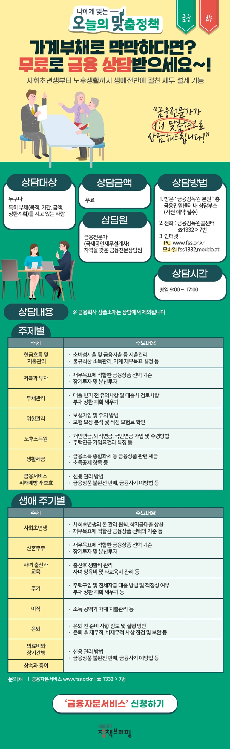 나에게 맞는 오늘의 맞춤정책 금융 모두 가계부채로 막막하다면? 무료로 금융 상담받으세요~! 사회초년생부터 노후생활까지 생애전반에 걸친 재무 설계 가능 '금융전문가가 1:1 맞춤형으로 상담해드립니다!'
[상담대상] 누구나. 특히 부채(목적, 기간, 금액, 상환계획)를 지고 있는 사람 [상담금액] 무료 [상담원] 금융전문가(국제공인재무설계사) 자격을 갖춘 금융전문상담원 [상담방법] 1. 방문 : 금융감독원 본원 1층 금융민원센터 내 상담부스 (사전 예약 필수) 2. 전화 : 금융감독원콜센터 ☎1332 → 7번 3. 인터넷 : PC www.fss.or.kr,？모바일 fss1332.modoo.at [상담시간] 평일 9:00 ~ 17:00
[상담내용] ※금융회사 상품소개는 상담에서 제외됩니다. 
[주제별] 
-현금흐름 및 지출관리 : ·소비성지출 및 금융지출 등 지출관리 ·불규칙한 소득관리,가계 재무목표 설정 등
-저축과 투자 : ·재무목표에 적합한 금융상품 선택 기준 ·장기투자 및 분산투자
-부채관리 : ·대출 받기 전 유의사항 및 대출시 검토사항 ·부채 상환 계획 세우기
-위험관리 : ·보험가입 및 유지 방법 ·보험 보장 분석 및 적정 보험료 확인
-노후소득원 : ·개인연금, 퇴직연금, 국민연금 가입 및 수령방법 ·주택연금 가입요건과 특징 등
-생활세금 : ·금융소득 종합과세 등 금융상품 관련 세금 ·소득공제 항목 등
-금융서비스 피해예방과 보호 : ·신용 관리 방법 ·금융상품 불완전 판매, 금융사기 예방법 등
[생애 주기별]
-사회초년생 : ·사회초년생의 돈 관리 원칙, 학자금대출 상환 ·재무목표에 적합한 금융상품 선택의 기준 등
-신혼부부 : ·재무목표에 적합한 금융상품 선택의 기준 ·장기투자 및 분산투자
-자녀 출산과 교육 : ·출산후 생활비 관리 ·자녀 양육비 및 사교육비 관리 등
-주거 : ·주택구입 및 전세자금 대출 방법 및 적정성 여부 ·부채 상환 계획 세우기 등
-이직 : ·소득 공백기 가계 지출관리 등
-은퇴 : ·은퇴 전 준비 사항 검토 및 실행 방안 ·은퇴 후 재무적, 비재무적 사항 점검 및 보안 등
-의료비와 장기변경 & 상속과 증여 : ·신용 관리 방법 ·금융상품 불완전 판매, 금융사기 예방법 등
문의처 금융자문서비스 www.fss.or.kr ？☎1332→7번 '금융자문서비스' 신청하기 대한민국 정책브리핑