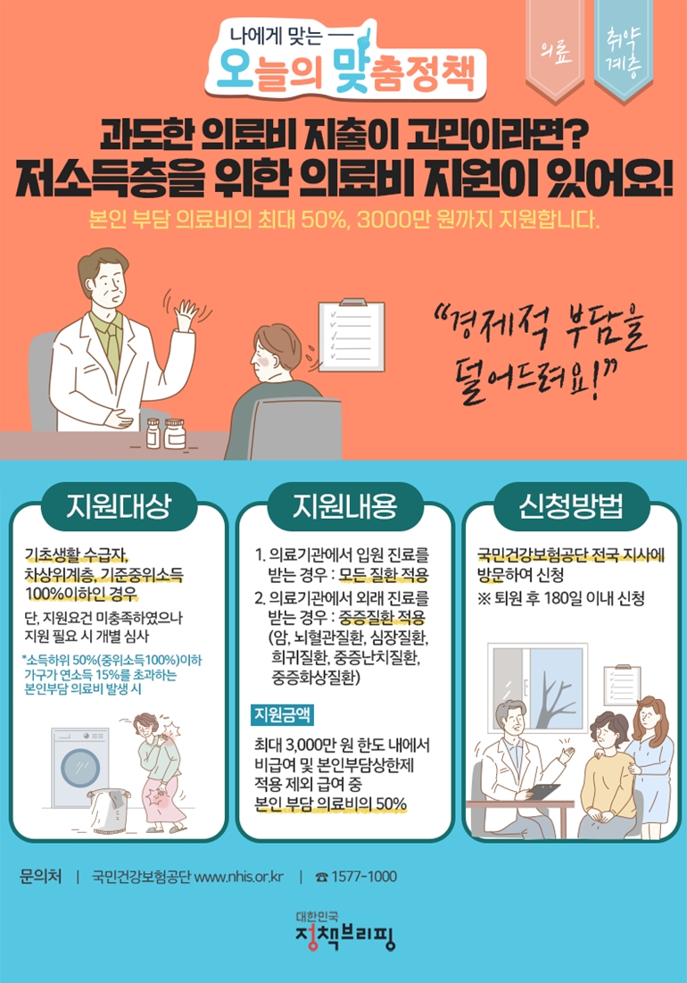 나에게 맞는 오늘의 맞춤정책 의료 취약계층 과도한 의료비 지출이 고민이라면? 저소득층을 위한 의료비 지원이 있어요! 의료비의 최대 50%, 3000만원까지 지원합니다. '경제적 부담을 덜어드려요' [지원대상] 기초생활 수급자, 차상위계층, 기준중위소득 100% 이하인 경우 단, 지원요건 미충족하였으나 지원 필요 시 개별 심사 *소득하위 50%(중위소득 100%) 이하 가구가 연소득 15%를 초과하는 본인부담 의료비 발생 시 [지원내용] 1. 의료기관에서 입원 진료를 받는 경우 : 모든 질환 적용 2. 의료기관에서 외래 진료를 받는 경우 : 중증질환 적용(암, 뇌혈관질환, 심장질환, 희귀질환, 중증난치질환, 중증화상질환) 지원금액 최대 3,000만 원 한도 내에서 비급여 및 본인부담상한제 적용 제외 급여 중 본인 부담 의료비의 50% [신청방법]？국민건강보험공단 전국 지사에 방문하여 신청 ※퇴원 후 180일 이내 신청 문의처 국민건강보험공단 www.nhis.or.kr ☎1577-1000 대한민국 정책브리핑