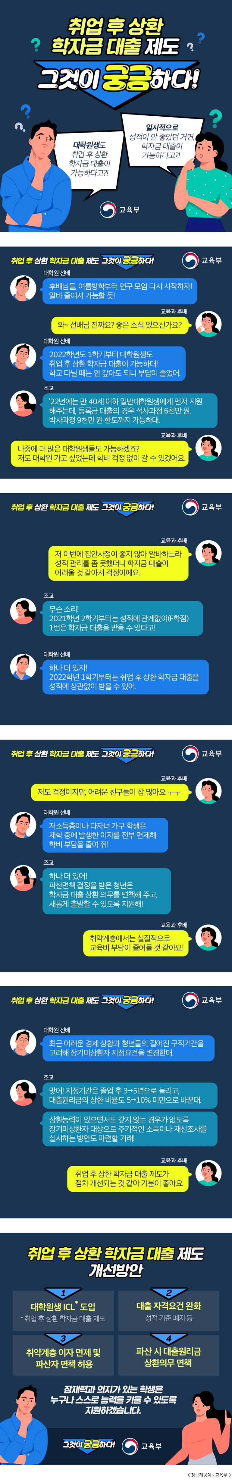 취업 후 상환 학자금 대출 제도 그것이 궁금하다! 대학원생도 취업 후 상환 학자금 대출이 가능하다고?! 일시적으로 성적이 안좋았던거면, 학자금 대출이 가능하다고?! 교육부 대학원 선배 : '후배님들, 여름방학부터 연구 모임 다시 시작하자! 알바 줄여서 가능할 듯!' 교육과 후배 : '와~ 선배님 진짜요? 좋은 소식 있으신가요?' 대학원 선배 : '2022학년도 1학기부터 대학원생도 취업 후 상환 학자금 대출이 가능하대! 학교 다닐 때는 안 갚아도 되니 부담이 줄었어.' 조교 : '2022년에는 만 40세 이하 일반대학원생에게 먼저 지원해주는데, 등록금 대출의 경우 석사과정 6천만 원, 박사과정 9천만 원 한도까지 가능하대.' 교육과 후배 : '나중에 더 많은 대학원생들도 가능하겠죠? 저도 대학원 가고 싶었는데 학비 걱정 없이 갈 수 있겠어요.' 교육과 후배 : '저 이번에 집안 사정이 좋지 않아 알바하느라 성적 관리를 좀 못했더니 학자금 대출이 어려울 것 같아서 걱정이에요.' 조교 : '무슨 소리! 2021학년 2학기부터는 성적에 관계없이(F학점) 1번은 학자금 대출을 받을 수 있다고!' 대학원 선배 : '하나 더 있지! 2022학년 1학기부터는 취업 후 상환 학자금 대출을 성적에 상관없이 받을 수 있어.' 교육과 후배 : '저도 걱정이지만, 어려운 친구들이 참 많아요 ㅜㅜ' 대학원 선배 : '저소득층이나 다자녀 가구 학생은 재학 중에 발생한 이자를 전부 면제해 학비 부담을 줄여 줘!' 조교 : '하나 더 있어! 파산면책 결정을 받은 청년은 학자금 대출 상환 의무를 면책해 주고, 새롭게 출발할 수 있도록 지원해!' 교육과 후배 : '취약계층에서는 실질적으로 교육비 부담이 줄어들 것 같아요!' 대학원 선배 : '최근 어려운 경제 상황과 청년들의 길어진 구직기간을 고려해 장기미상환자 지정요건을 변경한대.' 조교 : '맞어! 지정기간은 졸업 후 3→5년으로 늘리고, 대출원리금의 상환 비율도 5→10% 미만으로 바꾼대. 상환능력이 있으면서도 갚지 않는 경우가 없도록 장기미상환자 대상으로 주기적인 소득이나 재산조사를 실시하는 방안도 마련할 거래!' 교육과 후배 : '취업 후 상환 학자금 대출 제도가 점차 개선되는 것 같아 기분이 좋아요.' 취업 후 상환 학자금 대출 제도 개선방안 1. 대학원생 ICL* 도입 *취업 후 상환 학자금 대출 제도 2. 대출자격요건 완화 성적 기준 폐지 등 3. 취약계층 이자 면제 및 파산자 면책 허용 4. 파산 시 대출원리금 상환의무 면책 잠재력과 의지가 있는 학생은 누구나 스스로 능력을 키울 수 있도록 지원하겠습니다.