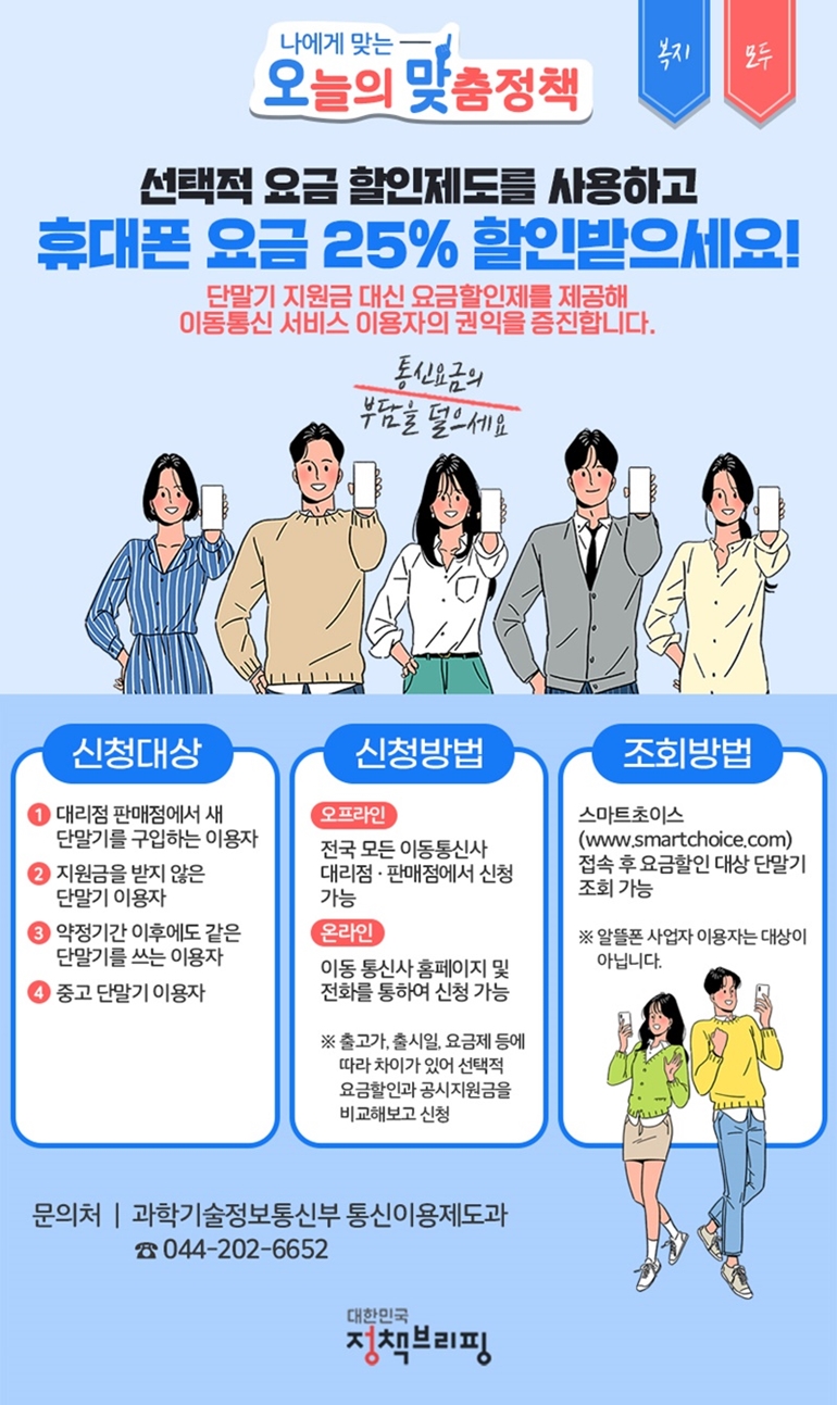 나에게 맞는 오늘의 맞춤정책 복지 모두 선택적 요금 할인제도를 사용하고 휴대폰 요금 25% 할인받으세요! 단말기 지원금 대신 요금할인제를 제공해 이동통신 서비스 이용자의 권익을 증진합니다. 통신요금의 부담을 덜으세요 [신청대상] ① 대리점 판매점에서 새 단말기를 구입하는 이용자 ② 지원금을 받지 않은 단말기 이용자 ③ 약정기간 이후에도 같은 단말기를 쓰는 이용자 ④ 중고 단말기 이용자 [신청방법] - 오프라인 : 전국 모든 이동통신사 대리점·판매점에서 신청 가능 - 온라인 : 이동 통신사 홈페이지 및 전화를 통하여 신청 가능 ※출고가, 출시일, 요금제 등에 따라 차이가 있어 선택적 요금할인과 공시지원금을 비교해보고 신청 [조회방법] 스마트초이스 (www.smartchoice.or.kr) 접속 후 요금할인 대상 단말기 조회 가능 ※알뜰폰 사업자 이용자는 대상이 아닙니다. 문의처 과학기술정보통신부 통신이용제도과 ☎044-202-6652