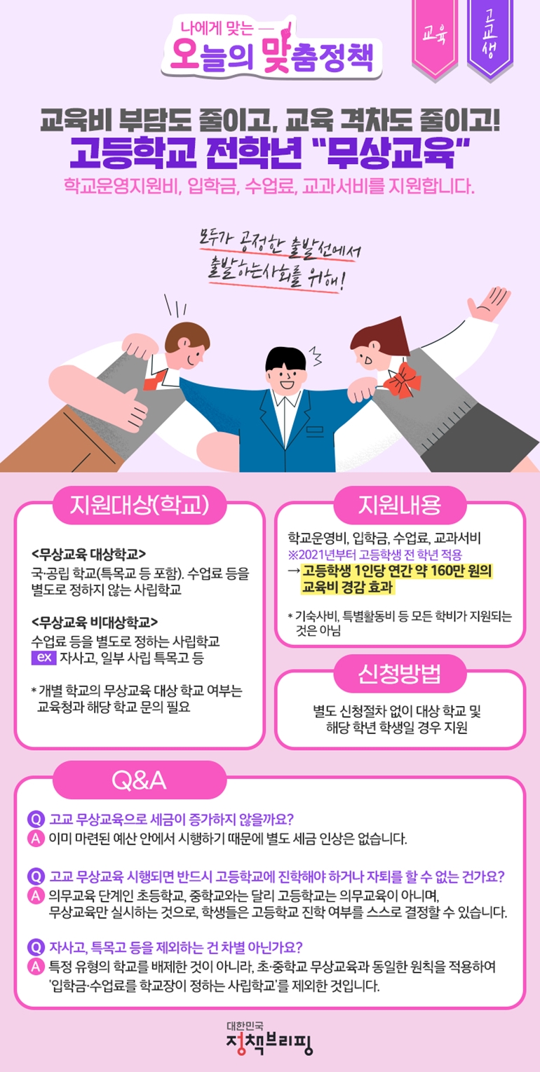 나에게 맞는 오늘의 맞춤정책 교육 고교생 교육비 부담도 줄이고, 교육 격차도 줄이고! 고등학교 전학년 '무상교육' 학교운영지원비, 입학금, 수업료, 교과서비를 지원합니다. 모두가 공정한 출발선에서 출발하는 사회를 위해! [지원대상(학교)] <무상교육 대상학교> 국·공립 학교(특목교 등 포함), 수업료 등을 별도로 정하지 않는 사립학교 <무상교육 비대상학교> 수업료 등을 별도로 정하는 사립학교 ex. 자사고, 일부 사립 특목고 등 * 개별 학교의 무상교육 대상 학교 여부는 교육청과 해당 학교 문의 필요 [지원내용] 학교운영비, 입학금, 수업료, 교과서비 ※2021년부터 고등학생 전 학년 적용 → 고등학생 1인당 연간 약 160만 원의 교육비 경감 효과 * 기숙사비, 특별활동비 등 모든 학비가 지원되는 것은 아님 [신청방법] 별도 신청절차 없이 대상 학교 및 해당 학년 학생일 경우 지원 [Q&A] Q. 고교 무상교육으로 세금이 증가하지 않을까요? A. 이미 마련된 예산 안에서 시행하기 때문에 별도 세금 인상은 없습니다. Q. 고교 무상교육 시행되면 반드시 고등학교에 진학해야 하거나 자퇴를 할 수 없는 건가요? A. 의무교육 단계인 초등학교, 중학교와는 달리 고등학교는 의무교육이 아니며, 무상교육만 실시하는 것으로, 학생들은 고등학교 진학 여부를 스스로 결정할 수 없습니다. Q.？자사고, 특목고 등을 제외하는 건 차별 아닌가요? A.？특정 유형의 학교를 배제한 것이 아니라, 초·중학교 무상교육과 동일한 원칙을 적용하여？'입학금·수업료를 학교장이 정하는 사립학교'를 제외한 것입니다. 대한민국 정책브리핑