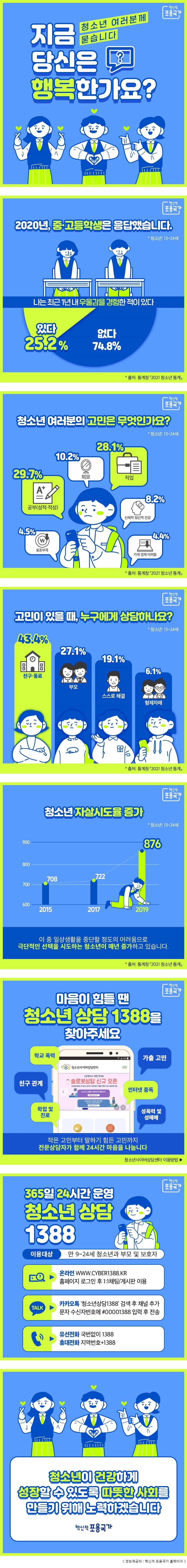 혁신적 포용국가 청소년 여러분께 묻습니다 지금 당신은 행복한가요? 2020년, 중·고등학생은 응답했습니다.(청소년: 13~24세) 나는 최근 1년 내 우울감을 경험한 적이 있다. 있다 25.2% 없다 74.8% *출처: 통계청 2021년 청소년 통계 청소년 여러분의 고민은 무엇인가요? 공부(성적·적성) 29.7%, 직업 28.1%, 외모 10.2%, 신체·정신적 건강 8.2%, 용돈부족 4.5%, 가계 경제 어려움 4.4% 고민이 있을 때, 누구에게 상담하나요? 친구·동료 43.4% 부모 27.1%, 스스로 해결 19.1%, 형제자매 6,1% 청소년 자살시도율 증가 2015년 708, 2017년 722, 2019년 876 이 중 일상생활을 중단할 정도의 어려움으로 극단적인 선택을 시도하는 청소년이 매년 증가하고 있습니다. 마음이 힘들 땐 청소년 상담 1388을 찾아주세요. 학교 폭력, 가출 고민, 친구 관계, 학업 및 진로, 인터넷 중독, 성폭력 및 성매매. 작은 고민부터 말하기 힘든 고민까지 전문상담자가 함께 24시간 마음을 나눕니다. 365일 24시간 운영 청소년 상담 1388 이용대상 만 9~24세 청소년과 부모 및 보호자 온라인 www.cyber1388.kr 홈페이지 로그인 후 1:1 채팅/게시판 이용 카카오톡 '청소년상담1388' 검색 후 채널 추가 문자 수신자번호에 #00001388 입력 후 전송 유선전화 국번없이 1388 휴대전화 지역번호+1388 청소년이 건강하게 성장할 수 있도록 따뜻한 사회를 만들기 위해 노력하겠습니다. 정보제공처: 혁신적 포용국가 홈페이지