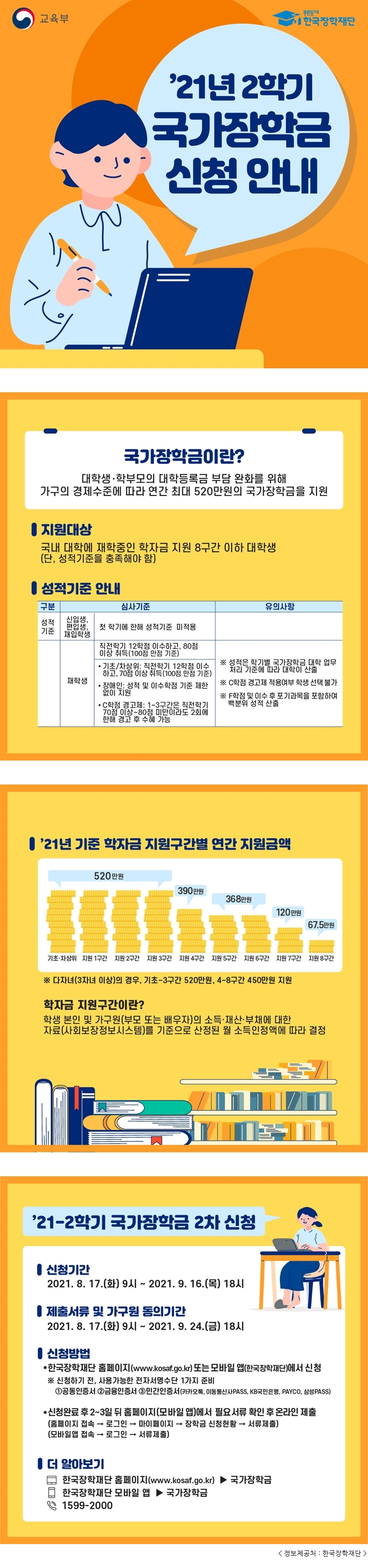 교육부 푸른등대 한국장학재단 '21년 2학기 국가장학금 신청 안내 국가장학금이란? 대학생·학부모의 대학 등록금 부담 완화를 위해 가구의 경제수준에 따라 연간 최다 520만원의 국가장학금을 지원 지원대상 국내 대학에 재학중인 학자금 지원 8구간 이하 대학생(단, 성적기준을 충족해야 함) 성적기준 안내 성적기준 신입생, 편입생, 재입학생 심사기준 첫 학기에 한해 성적기준 미적용 재학생 심사기준 직전학기 12학점 이수하고, 80점 이상 취득(100점 만점 기준) -기초/차상위: 직전학기 12학점 이수하고, 70점 이상 취득(100점 만점 기준) -장애인: 성적 및 이수학점 기준 제한없이 지원 -C학점 경고제: 1~3구간은 직전학기 70점 이상~80점 미만이라도 2회에 한해 경고 후 수혜 가능 유의사항 ※ 성적은 학기별 국가장학금 대학 업무 처리 기준에 따라 대학이 산출 ※ C학점 경고제 적용여부 학생 선택 불가 ※ F학점 및 이수 후 포기과목을 포함하여 백분위 성적 산출 '21년 기준 학자금 지원구간별 연간 지원금액 기초·차상위, 지원 1구간, 지원 2구간, 지원 3구간, 520만원 지원 4구간 390만원 지원 5구간, 지원 6구간 368만원 지원 7구간 120만원 지원 8구간 67.5만원 ※ 다자녀(3자녀 이상)의 경우, 기초 ~3구간 520만원, 4~8구간 450만원 지원 학자금 지원구간이란? 학생 본인 및 가구원(부모 또는 배우자)의 소득·재산·부채에 대한 자료(사회보장정보시스템)를 기준으로 산정된 월 소득인정액에 따라 결정 신청기간 2021.8.17.(화) 9시~2021.9.16.(목) 18시 제출서류 및 가구원 동의기간 2021.8.17.(화) 9시~2021.9.24.(금) 18시 신청방법 -한국장학재단 홈페이지(www.kosaf.go.kr) 또는 모바일 앱(한국장학재단)에서 신청 ※ 신청하기 전, 사용가능한 전자서명수단 1가지 준비 1.공동인증서 2.금융인증서 3.？간인증서(카카오톡, 이동통신사PASS, KB국민은행, PAYCO, 삼성PASS) -신청완료 후 2~3일 뒤 홈페이지(모바일 앱)에서 필요서류 확인 후 온라인 제출(홈페이지 접속→로그인→마이페이지→장학금 신청현황→서류제출) (모바일앱 접속→로그인→서류제출) 더 알아보기 PC 한국장학재단 홈페이지(www.kosaf.go.kr)▶국가장학금, 모바일 한국장학재단 모바일 앱▶국가장학금, 전화 1599-2000