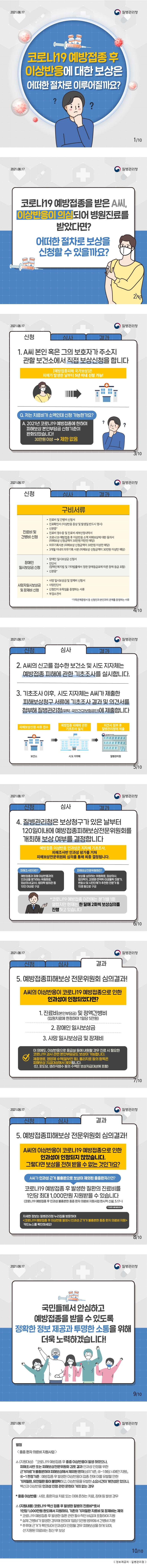 2021.08.17 질병관리청 코로나19 예방접종 후 이상반응에 대한 보상은 어떠한 절차로 이루어질까요? 코로나19 예방접종을 받은 A씨. 이상반응이 의심되어 병원진료를？받았다면? 어떠한 절차로 보상을 신청할 수 있을까요? 신청 1. A씨 본인 혹은 그의 보호자가 주소지 관할 보건소에서 직접 보상신청을 합니다. <예방접종피해 국가보상 />은 피해가 발생한 날부터 5년 이내 신청 가능! Q. 저는 치료비가 소액인데 신청 가능한가요? A. 2021년 코로나19 예방접종에 한하여 피해보상 본인부담금 신청기준이 완화되었습니다! 30만원 이상 → 제한 없음 구비서류 - 진료비 및 간병비 신청 ？ 진료비 및 간병비 신청서 ？ 진료확인서 (이상반응 증상 및 발생일 반드시 명시) ？ 신분증* ？ 진료비 영수증 및 진료비 세부산정내역서 ？ 코로나19 예방접종 후 이상반응 소액 피해보상에 대한 동의서 (피해보상 신청금액이 30만원 미만만 해당) ？ 의무기록사본 (피해보상 신청금액이 30만원 이상만 해당) ？ 3개월 이내의 의무기록 사본 (피해보상 신청금액이 30만원 이상만 해당) - 장애인 일시보상금 신청 ？ 장애인 일시보상금 신청서 ？ 진단서？(장애인복지법 및 기타법률에서 정한 장애등급표에 따른 장애 등급 포함) ？ 신분증* - 사망자일시보상금 및 장제비 신청 ？ 사망 일시보상금 및 장제비 신청서 ？ 사망진단서 ？ 신청인이 유족임을 증명하는 서류 ？ 부검소견서 * 가족관계증명서 등 신청인과 본인과의 관계를 증명하는 서류 심사 2. A씨의 신고를 접수한 보건소 및 시도 지자체는？예방접종 피해에 관한 기초조사를 실시합니다. 3. 기초조사 이후, 시도 지자체는 A씨가 제출한？피해보상청구 서류에 기초조사 결과 및 의견서를 첨부해 질병관리청(위탁 : 국민건강보험공단)에 제출합니다. 피해보상신청 서류 접수→예방접종 피해에 관한 기초조사 실시→의견서 첨부 후 질병관리청에 제출 4. 질병관리청은 보상청구가 있은 날부터 120일이내에 예방접종피해보상전문위원회를 개최해 보상 여부를 결정합니다. 예방접종 이상반응 인과성은 지자체 기초조사, 피해조사반 인과성 평가를 거쳐 피해보상전문위원회 심의를 통해 최종 결정됩니다. 피해조사반이란? 예방접종과 피해 이상반응과의 인과성을 평가하는 위원회로, 임상의사(교수), 법의학 법의관 등 10인 이내로 구성 피해보상전문위원회란? 보상을 심의하는 위원회로, 임상의사, 법의학자, 감염병·면역학·미생물학 전문가, 변호사 및 시민단체가 추천한 전문가 등 15명 등으로 구성 *코로나19 예방접종 이전에는 분기별 1회 열렸지만 현재는 한 달에 2회씩 보상심의를 진행하고 있습니다. 결과 5. 예방접종피해보상 전문위원회 심의결과! 1) A씨의 이상반응이 코로나19 예방접종으로 인한？인과성이 인정되었다면? ① 진료비(본인부담금) 및 정액간병비 (입원치료에 한정하여 1일당 5만원) ② 장애인 일시보상금 ③ 사망 일시보상금 및 장제비 이 외에도 이상반응으로 응급실 등에 내원할 경우 진료 시 필요한 코로나19 검사 관련 본인부담금도 보상이 가능합니다. 제증명료, 영양제 수액(알부민 등), 물리치료 등의 항목은 피해보상 지급대상에서 제외됩니다. (단, 포도당, 생리식염수 등의 수액은 보상지급대상에 포함) 2) A씨의 이상반응이 코로나19 예방접종으로 인한？인과성이 인정되지 않았습니다. 그렇다면 보상을 전혀 받을 수 없는 것인가요? A씨가 인과성 근거 불충분으로 보상이 제외된 중증환자라면? 코로나19 예방접종 후 발생한 질환의 진료비를 1인당 최대 1,000만원 지원받을 수 있습니다. (코로나19 예방접종 후 인과성 불충분한 중증 환자 의료비 지원사업 한시적 신설, 5.17~) 자세한 정보는？질병관리청 누리집을 방문하여 <코로나19 예방접종 후 이상반응 발생 시 인과성 근거가 불충분한 중증 환자 의료비 지원>？카드뉴스를 확인하세요! 국민들께서 안심하고 예방접종을 받을 수 있도록 정확한 정보 제공과 투명한 소통을 위해 더욱 노력하겠습니다! ※ 별첨 <중증 환자 의료비 지원사업> △ (지원대상) 「코로나19 예방접종 후 중증 이상반응이 발생하였으나, 피해조사반 또는 피해보상전문위원회 검토 결과 인과성 인정을 위한 근거자료가 불충분하여 피해보상에서 제외된 환자(심의기준 ④~1 해당 시에만 지원)」, ④-1 판정기준 : 예방접종 후 발생한 이상반응이 접종 전에 이를 유발할 만한 기저질환, 유전질환 등이 불명확하고, 이상반응을 유발한 소요시간이 개연성은 있으나, 백신과 이상반응 인과성 인정 관련 문헌이 거의 없는 경우 * 중증 이상반응 : 사망, 중환자실 치료 또는 이에 준하는 치료, 장애 등 발생 경우 △ (지원내용) 코로나19 백신 접종 후 발생한 질병의 진료비*로서 1인당 1,000만원 한도에서 지원하되, 기존의 기저질환 치료비 및 장제비는 제외 * 코로나19 예방접종 후 발생한 질환 관련 필수적인 비급여 포함하여 지원 * 실제 간병비가 발생한 경우에 한하여 1일당 5만원 범위에서 간병비지원 * 추후에 근거가 확인되어 인과성이 인정될 경우 피해보상을 하게 되며, 선지원된 의료비는 정산 후 보상 정보제공처 : 질병관리청